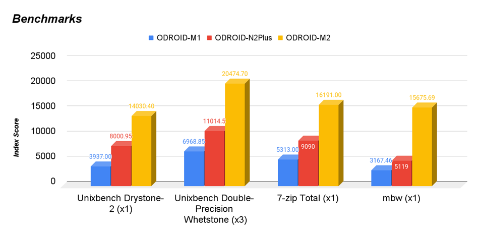 ODROID-M2 with 8GByte RAM [12000]