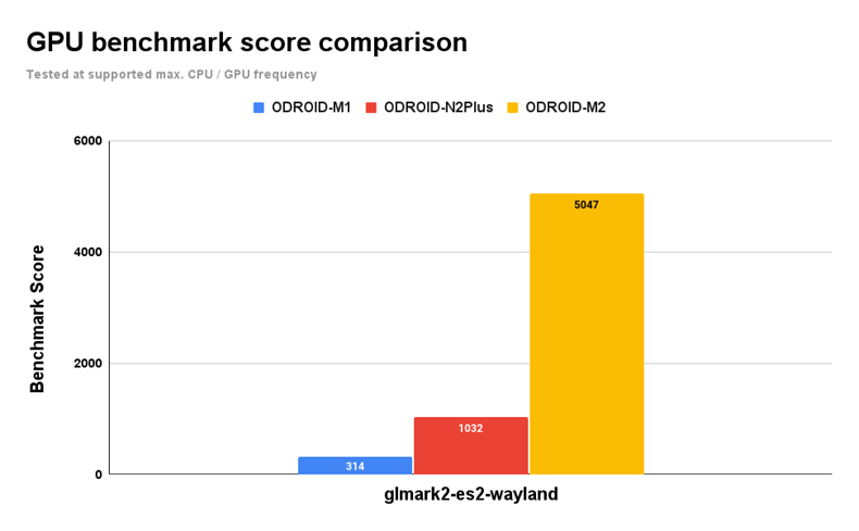 ODROID-M2 with 8GByte RAM [12000]